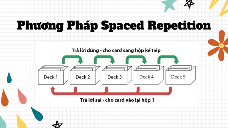 phuong phap spaced repetition